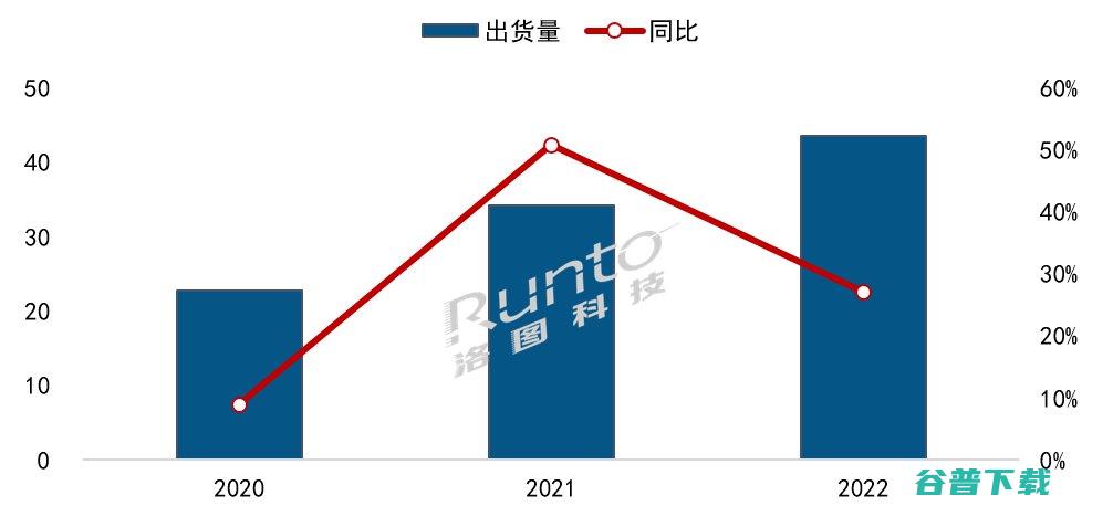 2022年家用激光投影市场总结 激光中长焦投影成为增长主力 (2022年家具三包法最新规定)